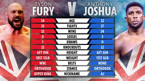 Anthony Joshua vs Tyson Fury odds: Gypsy King ODDS .